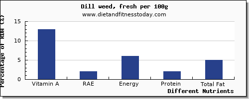 chart to show highest vitamin a, rae in vitamin a in dill per 100g